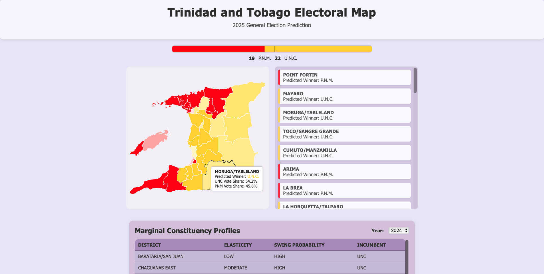 Electoral prediction